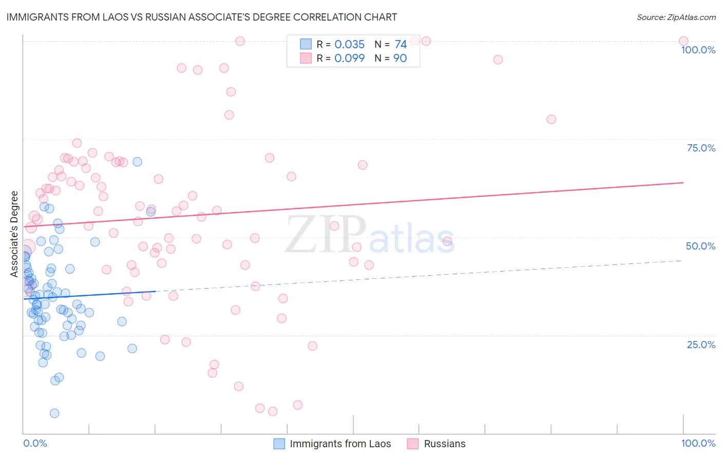 Immigrants from Laos vs Russian Associate's Degree