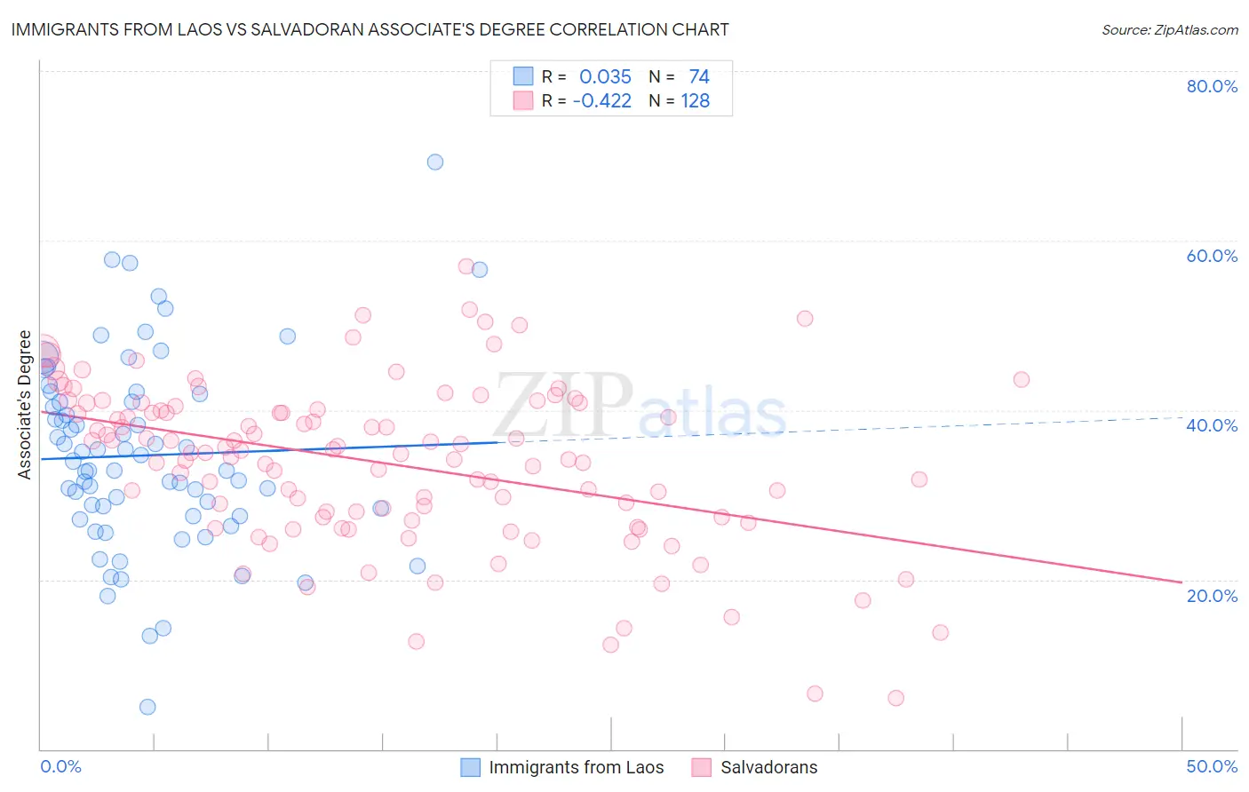 Immigrants from Laos vs Salvadoran Associate's Degree