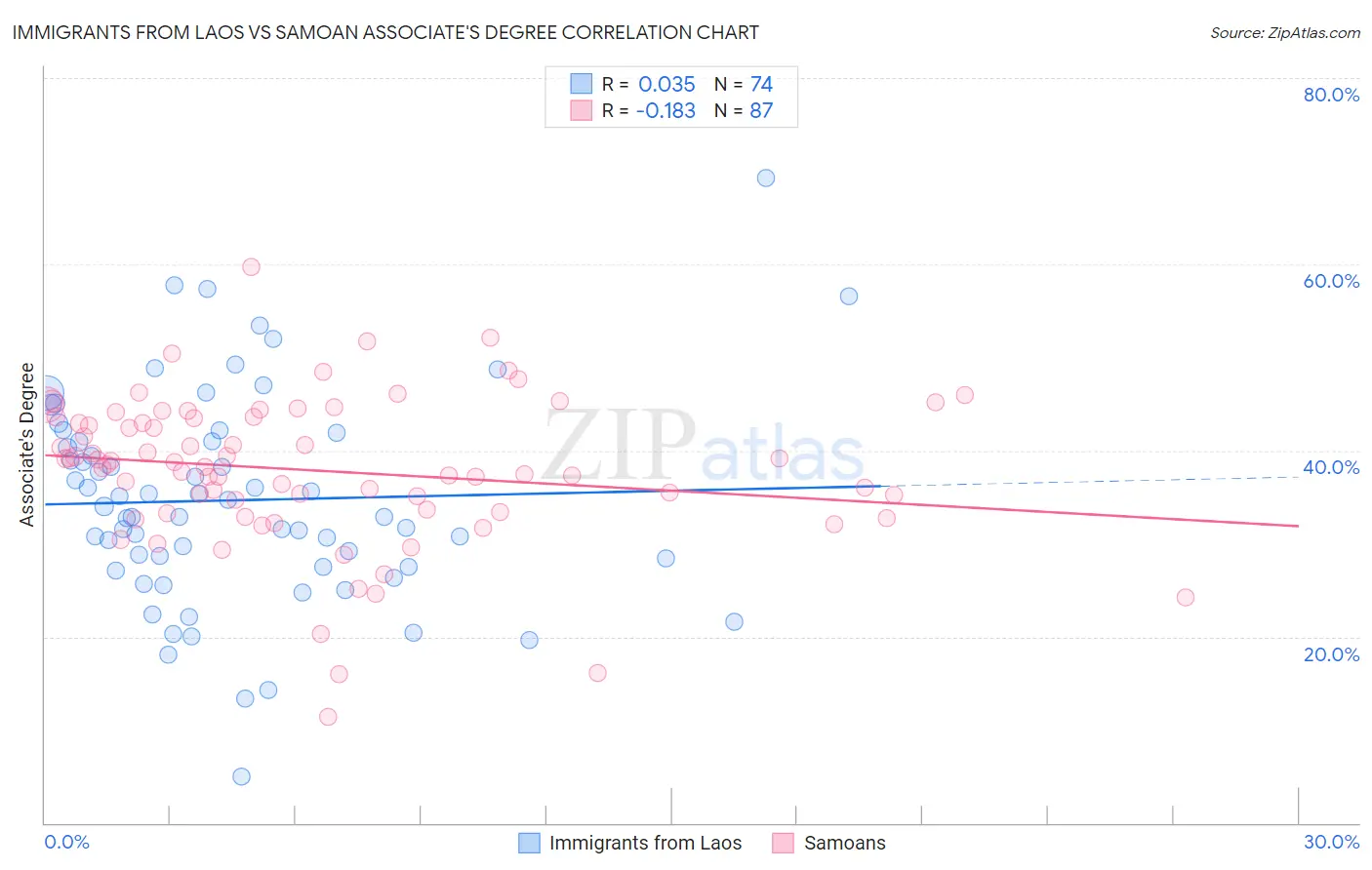 Immigrants from Laos vs Samoan Associate's Degree