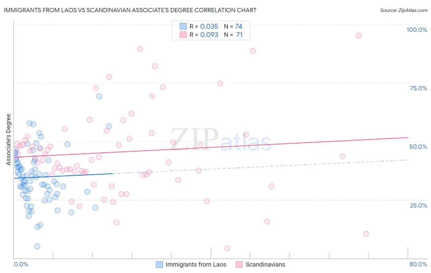 Immigrants from Laos vs Scandinavian Associate's Degree