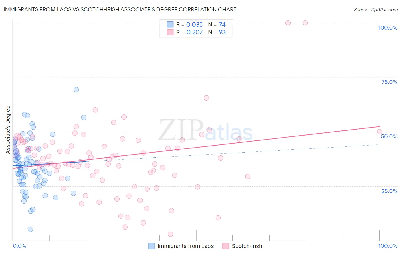 Immigrants from Laos vs Scotch-Irish Associate's Degree