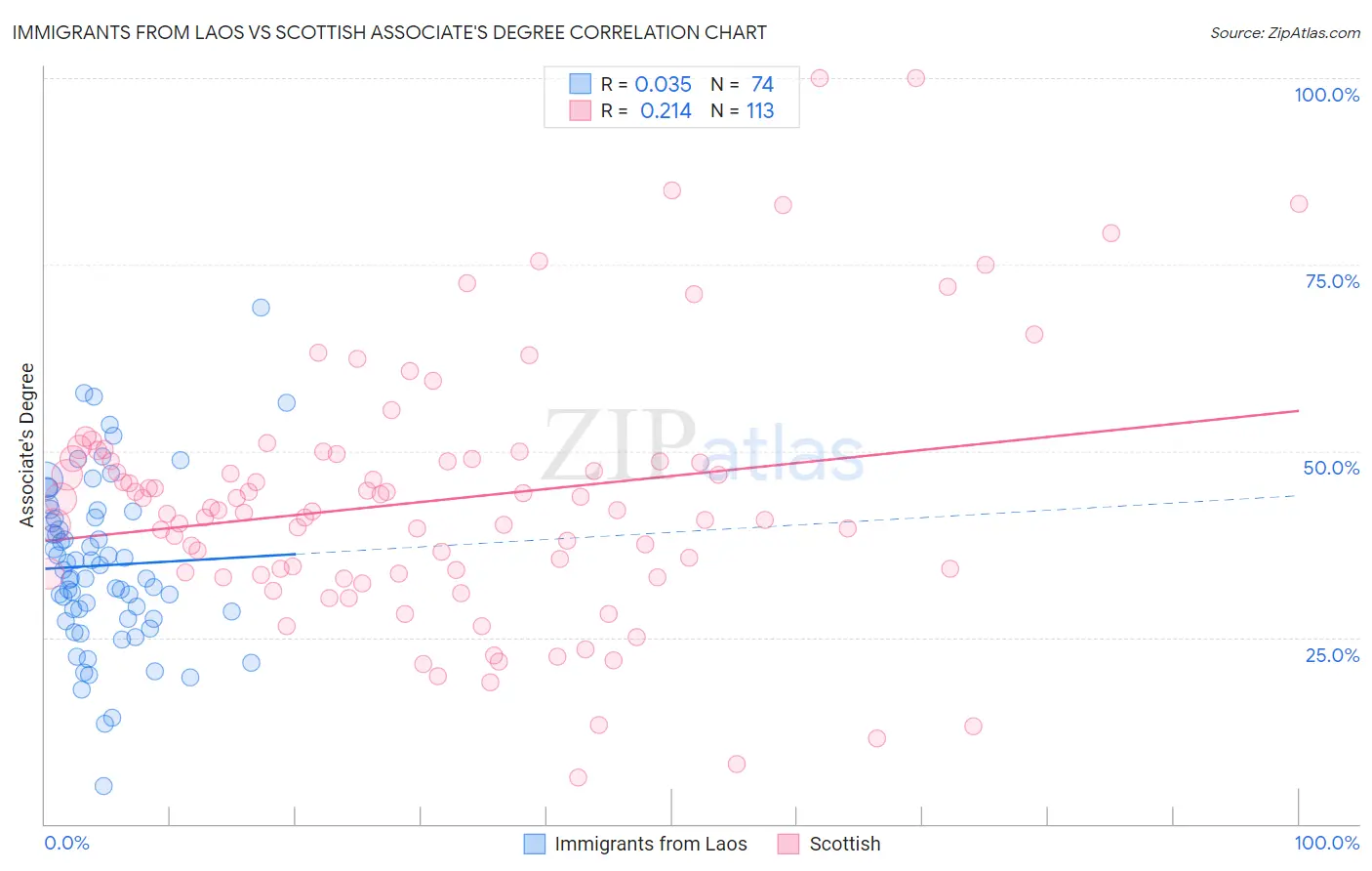 Immigrants from Laos vs Scottish Associate's Degree