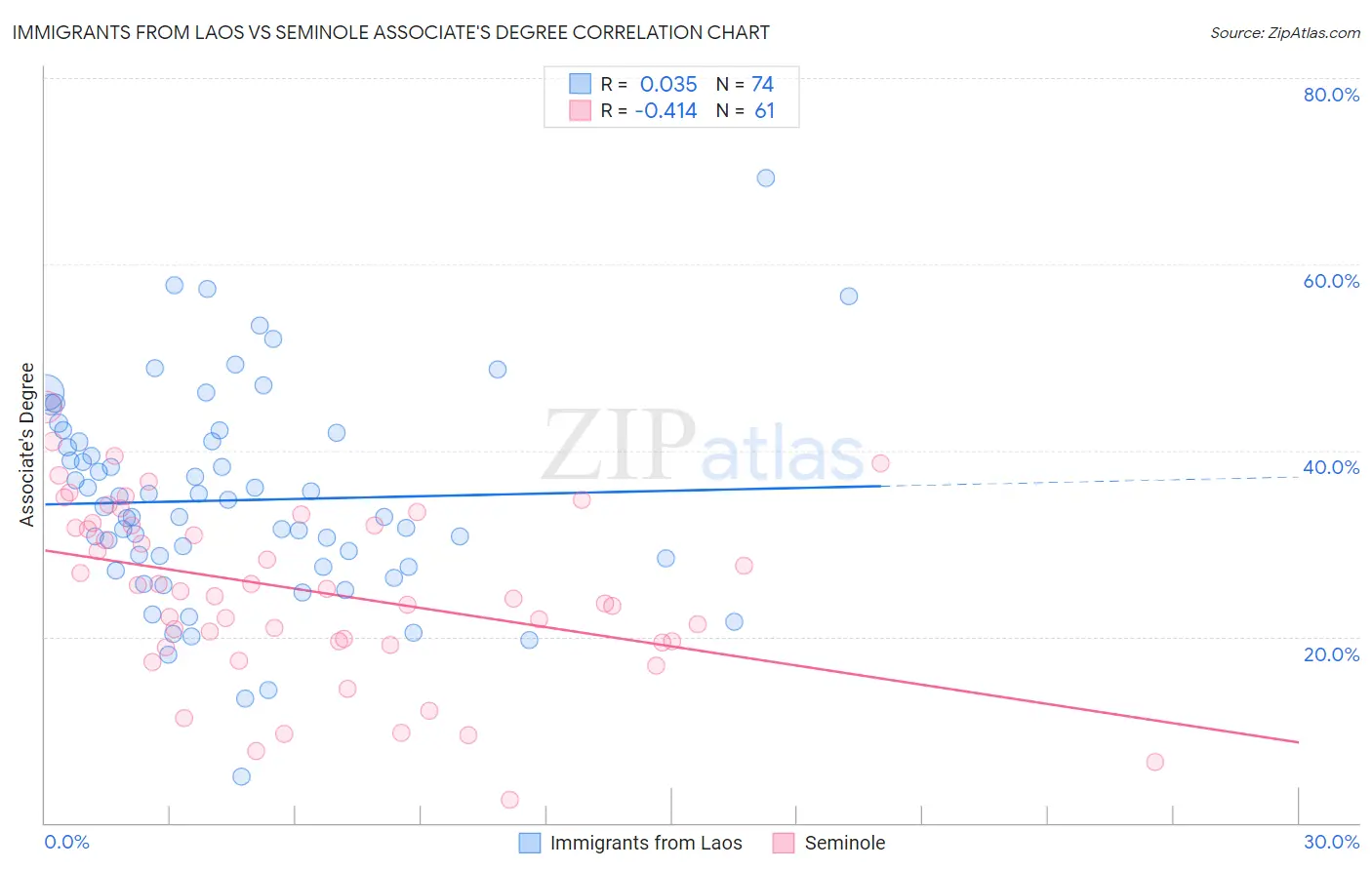 Immigrants from Laos vs Seminole Associate's Degree