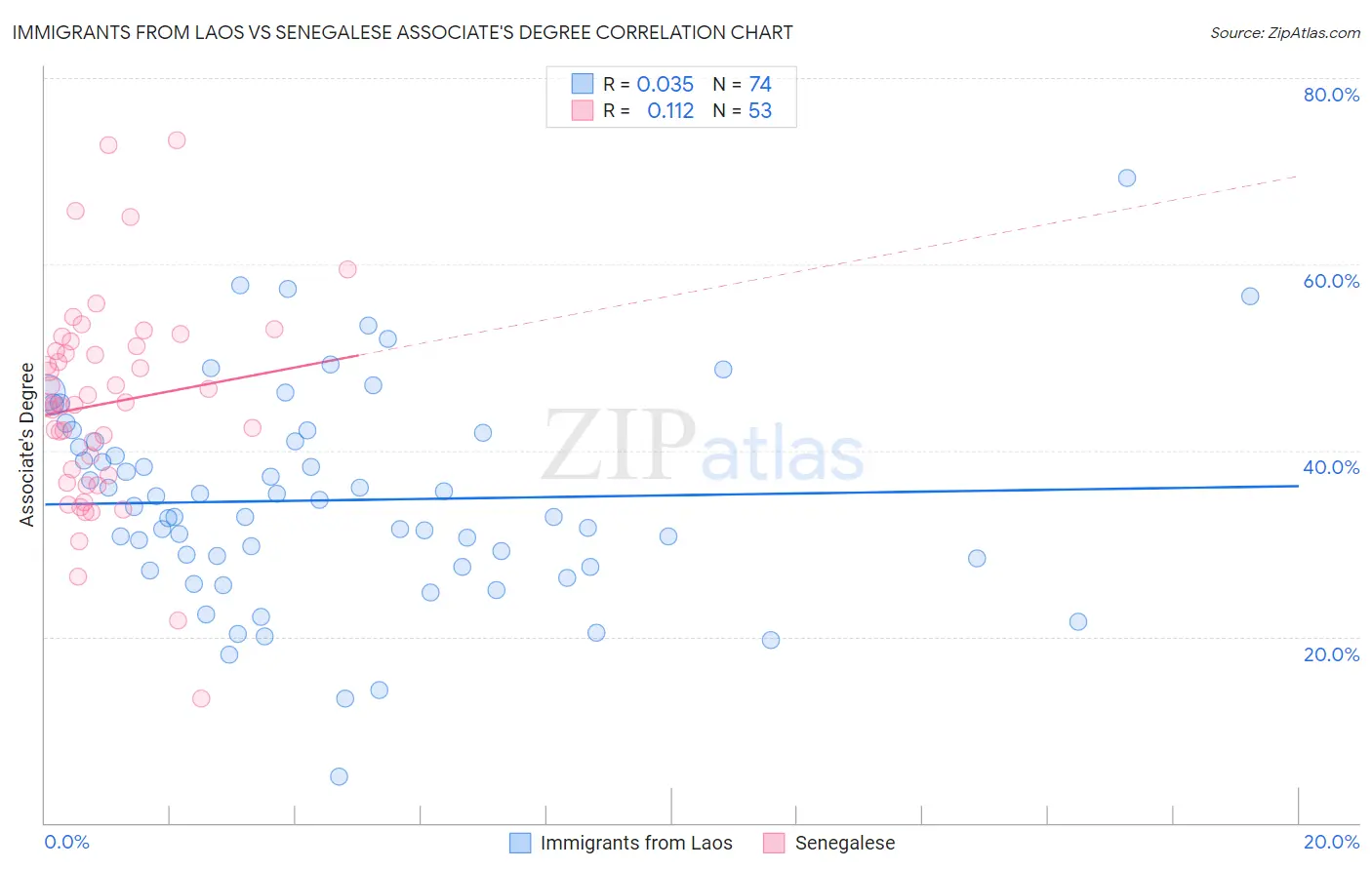 Immigrants from Laos vs Senegalese Associate's Degree