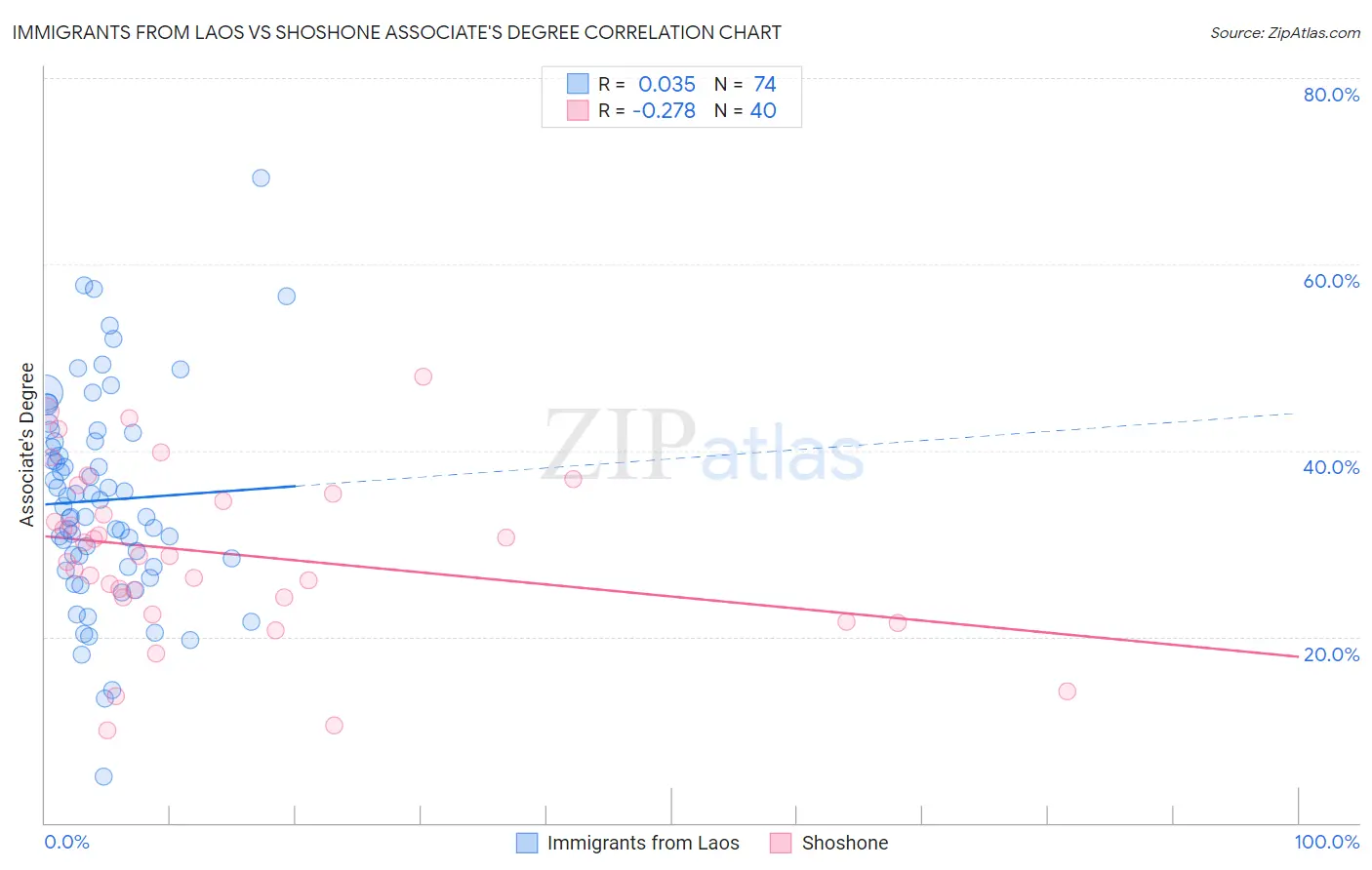 Immigrants from Laos vs Shoshone Associate's Degree