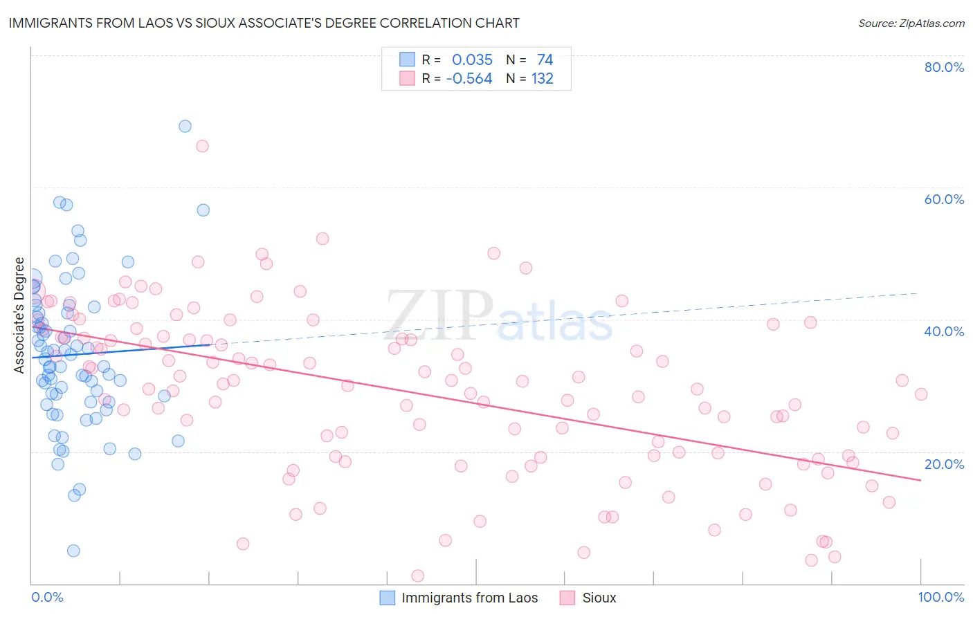 Immigrants from Laos vs Sioux Associate's Degree