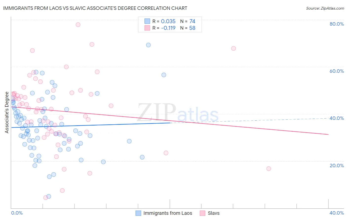 Immigrants from Laos vs Slavic Associate's Degree