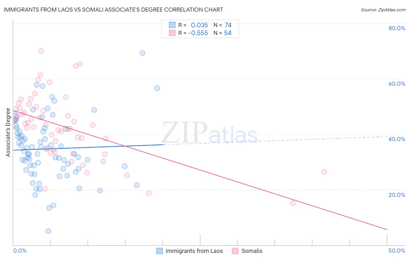 Immigrants from Laos vs Somali Associate's Degree