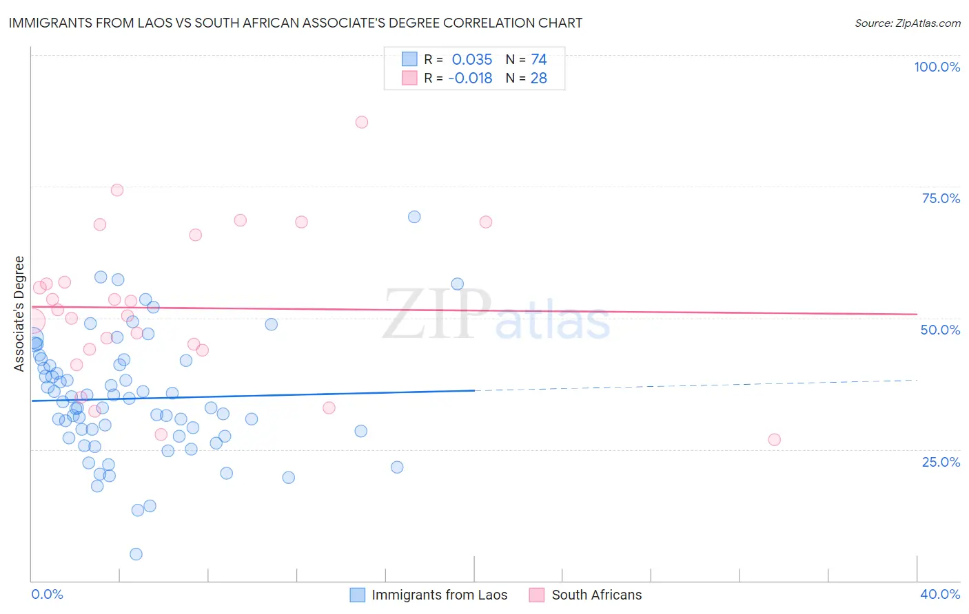 Immigrants from Laos vs South African Associate's Degree
