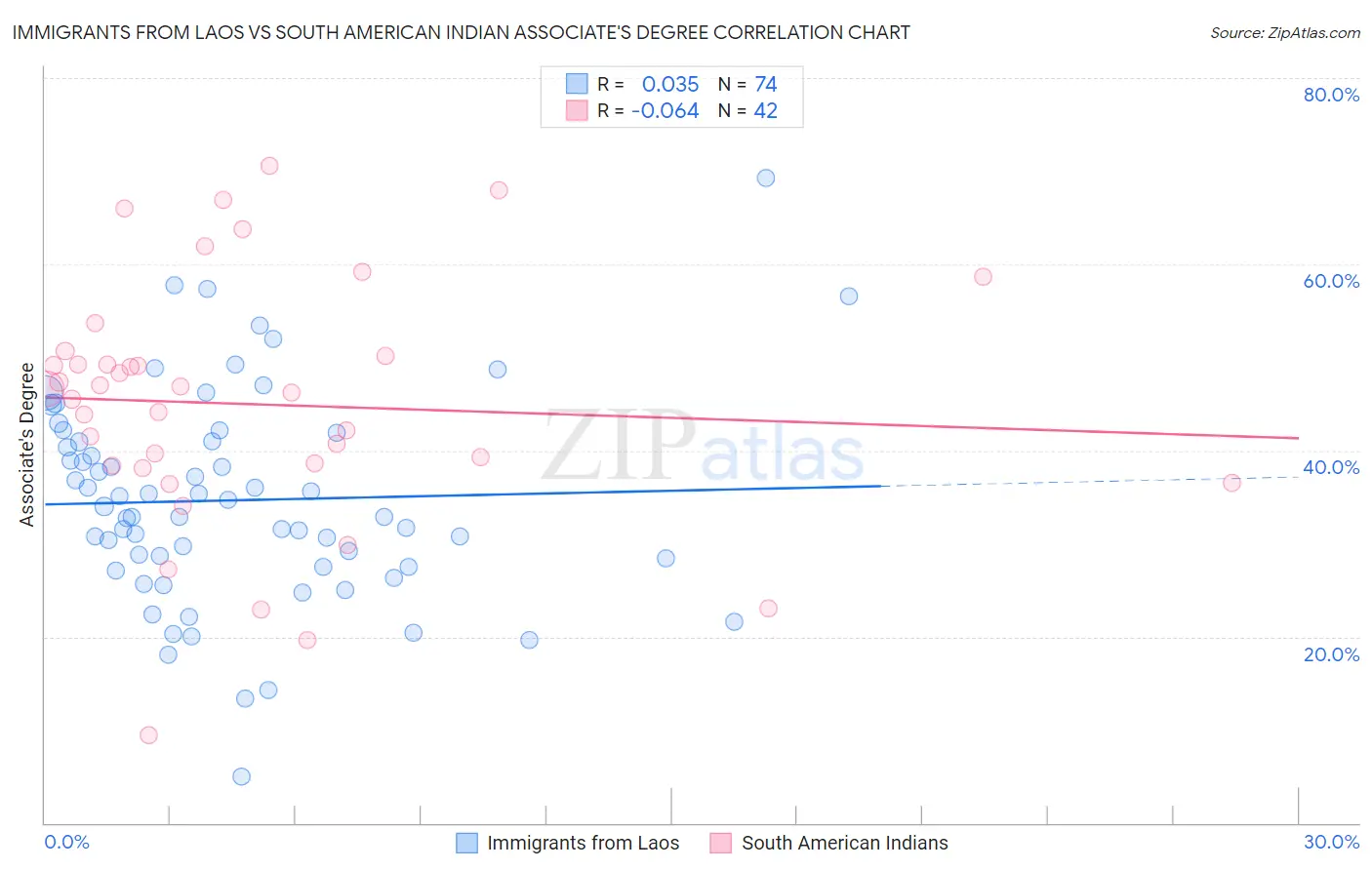 Immigrants from Laos vs South American Indian Associate's Degree