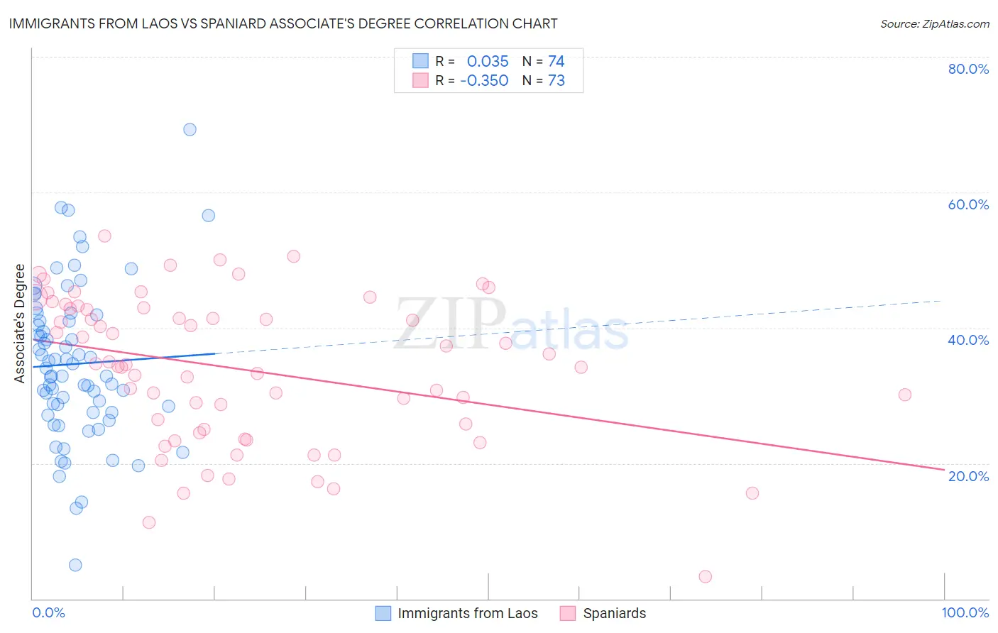 Immigrants from Laos vs Spaniard Associate's Degree