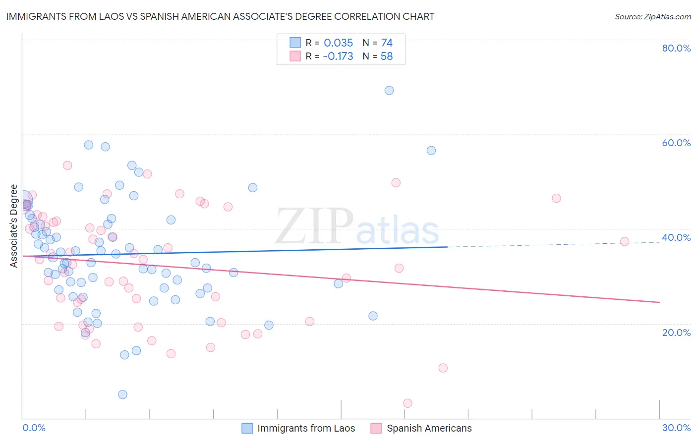 Immigrants from Laos vs Spanish American Associate's Degree