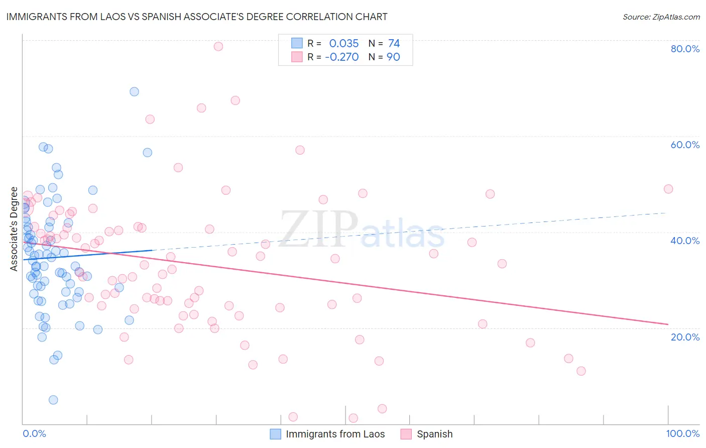 Immigrants from Laos vs Spanish Associate's Degree