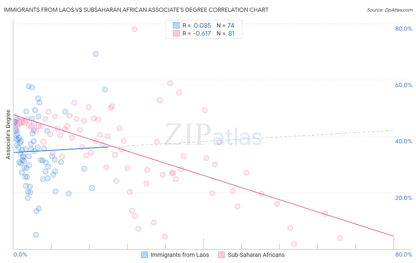 Immigrants from Laos vs Subsaharan African Associate's Degree