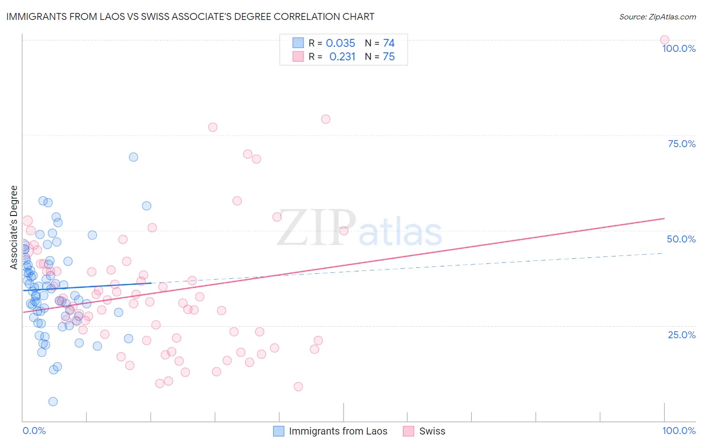 Immigrants from Laos vs Swiss Associate's Degree