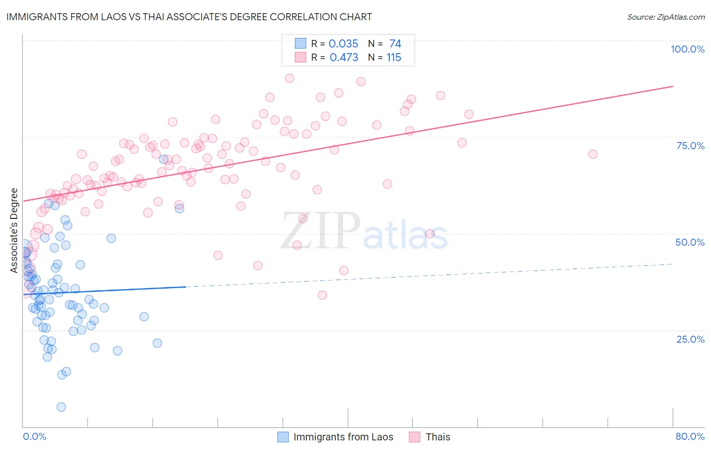 Immigrants from Laos vs Thai Associate's Degree