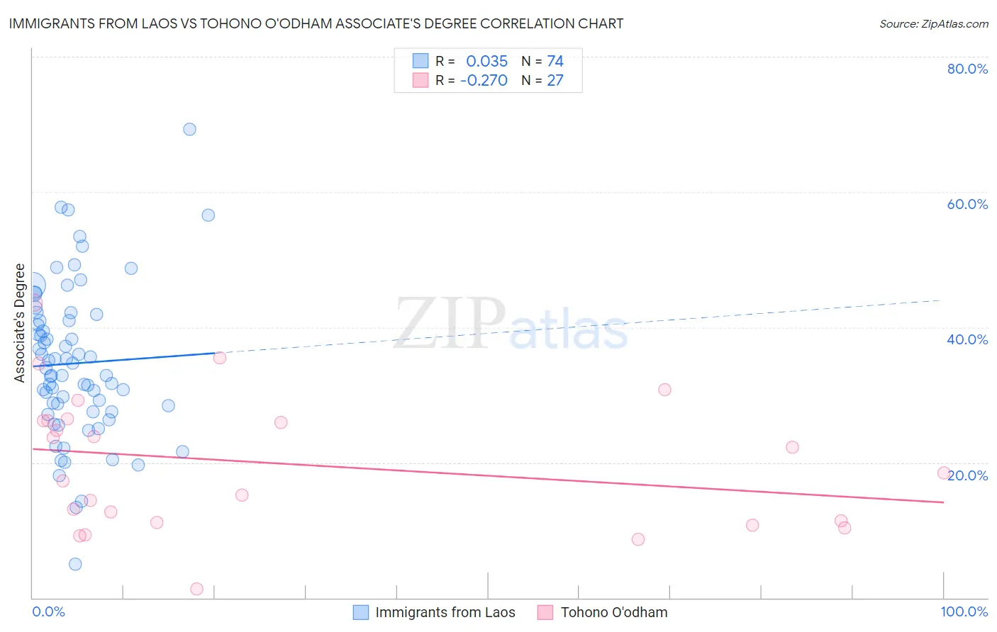 Immigrants from Laos vs Tohono O'odham Associate's Degree