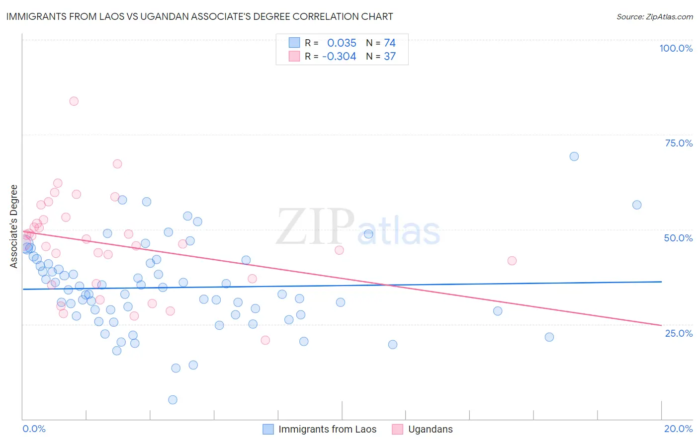 Immigrants from Laos vs Ugandan Associate's Degree