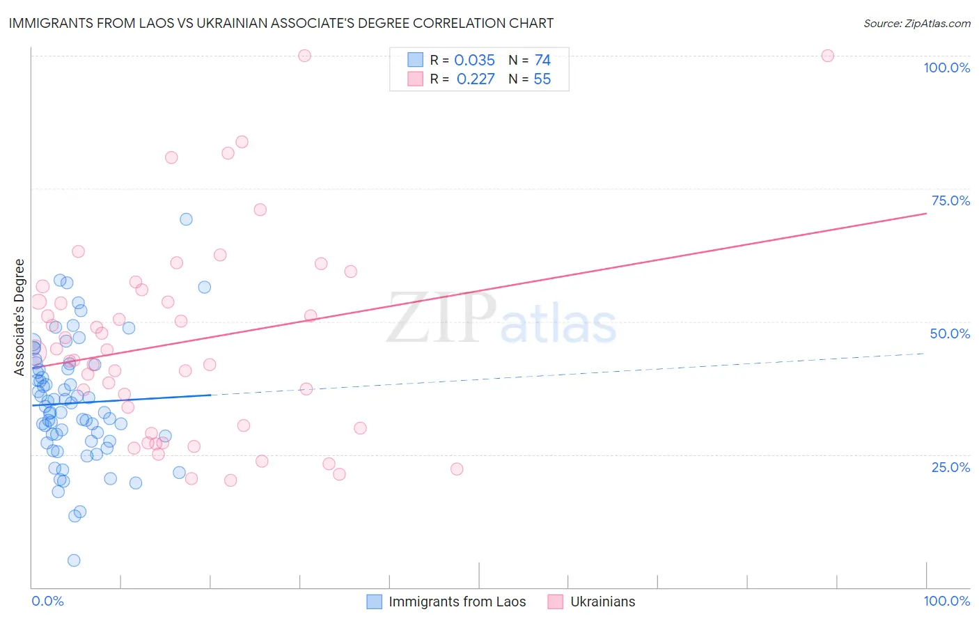 Immigrants from Laos vs Ukrainian Associate's Degree