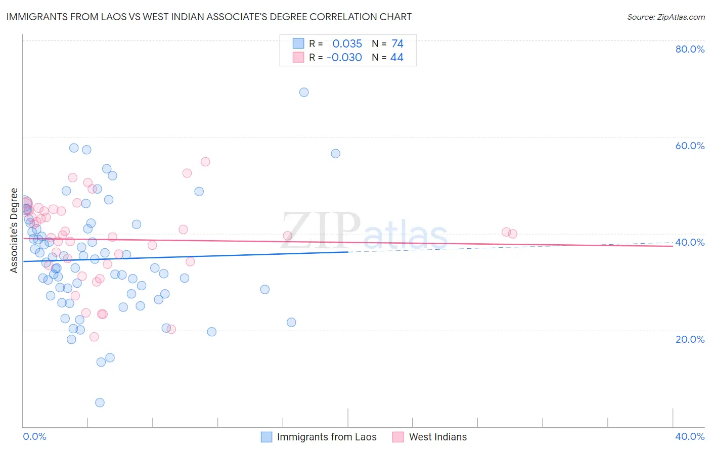 Immigrants from Laos vs West Indian Associate's Degree
