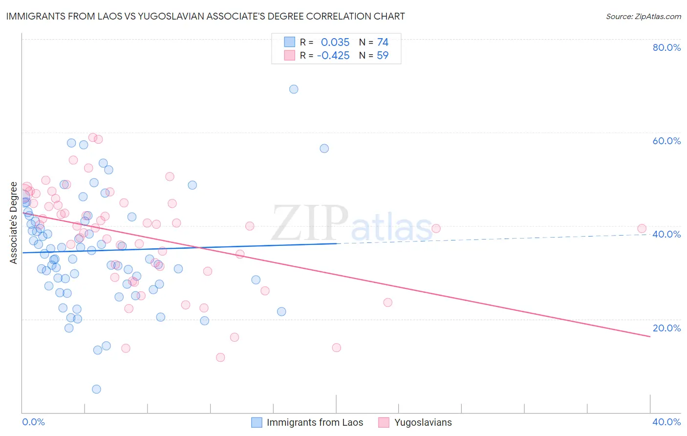 Immigrants from Laos vs Yugoslavian Associate's Degree