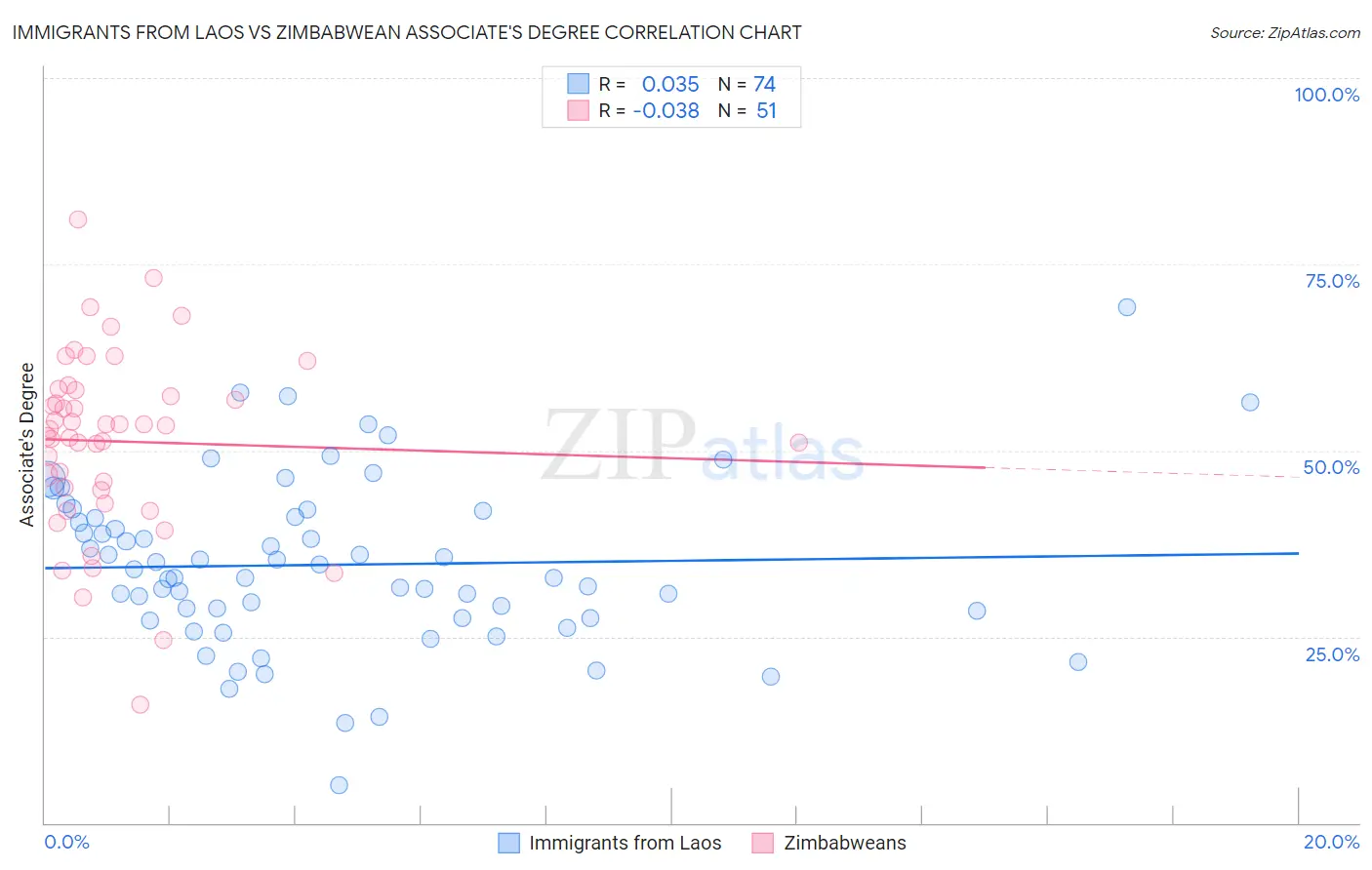 Immigrants from Laos vs Zimbabwean Associate's Degree