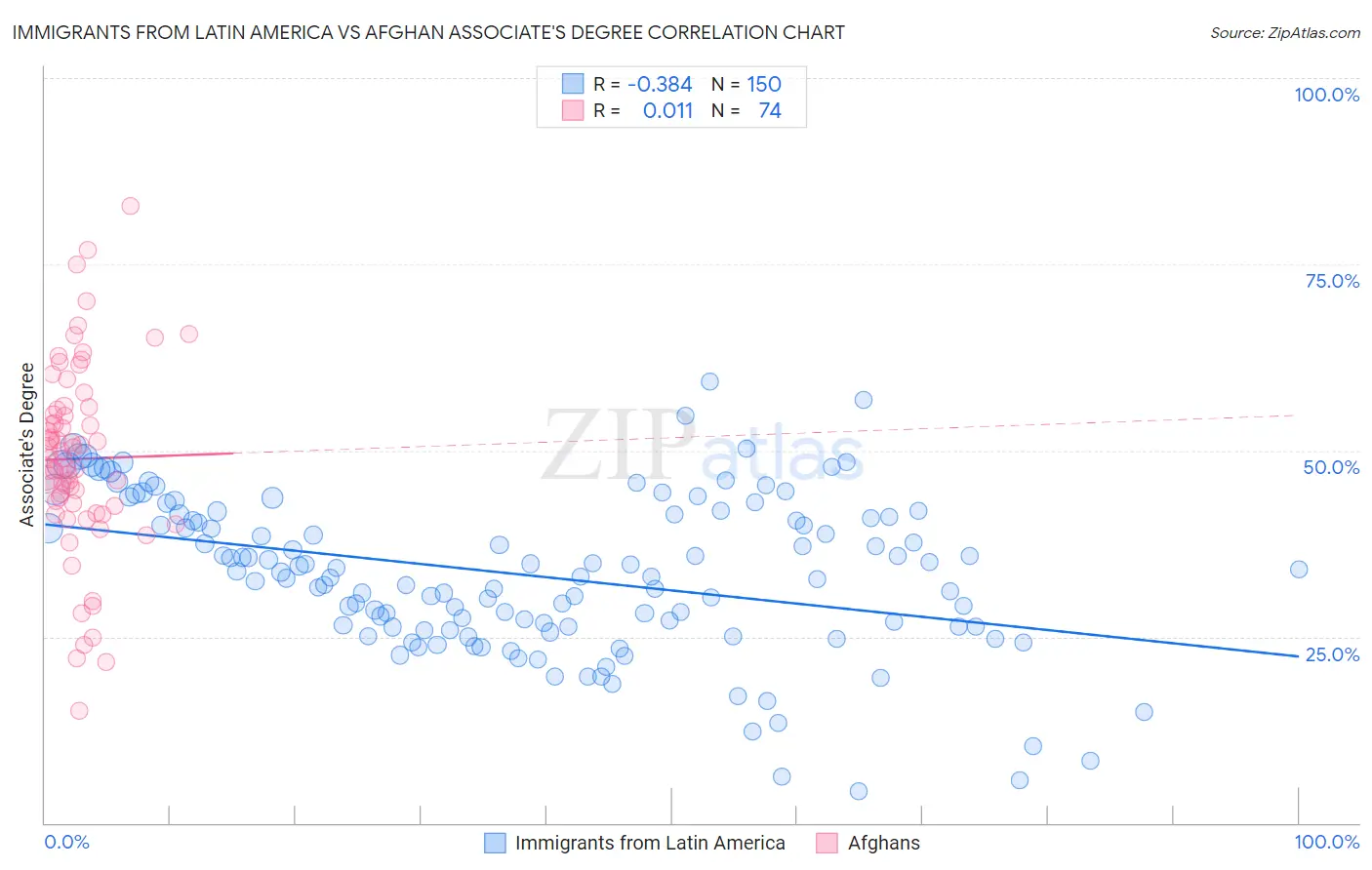 Immigrants from Latin America vs Afghan Associate's Degree