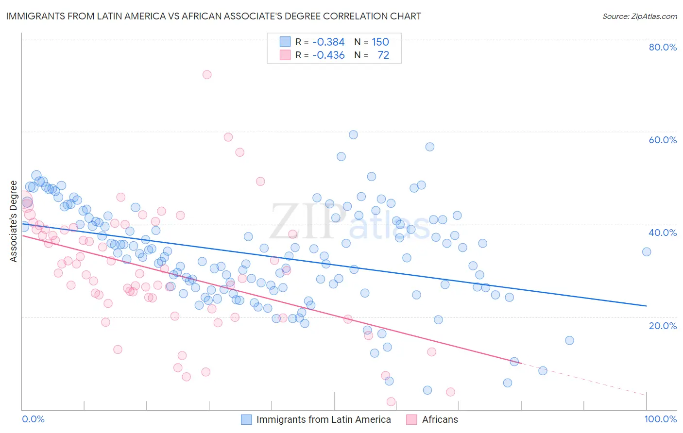 Immigrants from Latin America vs African Associate's Degree