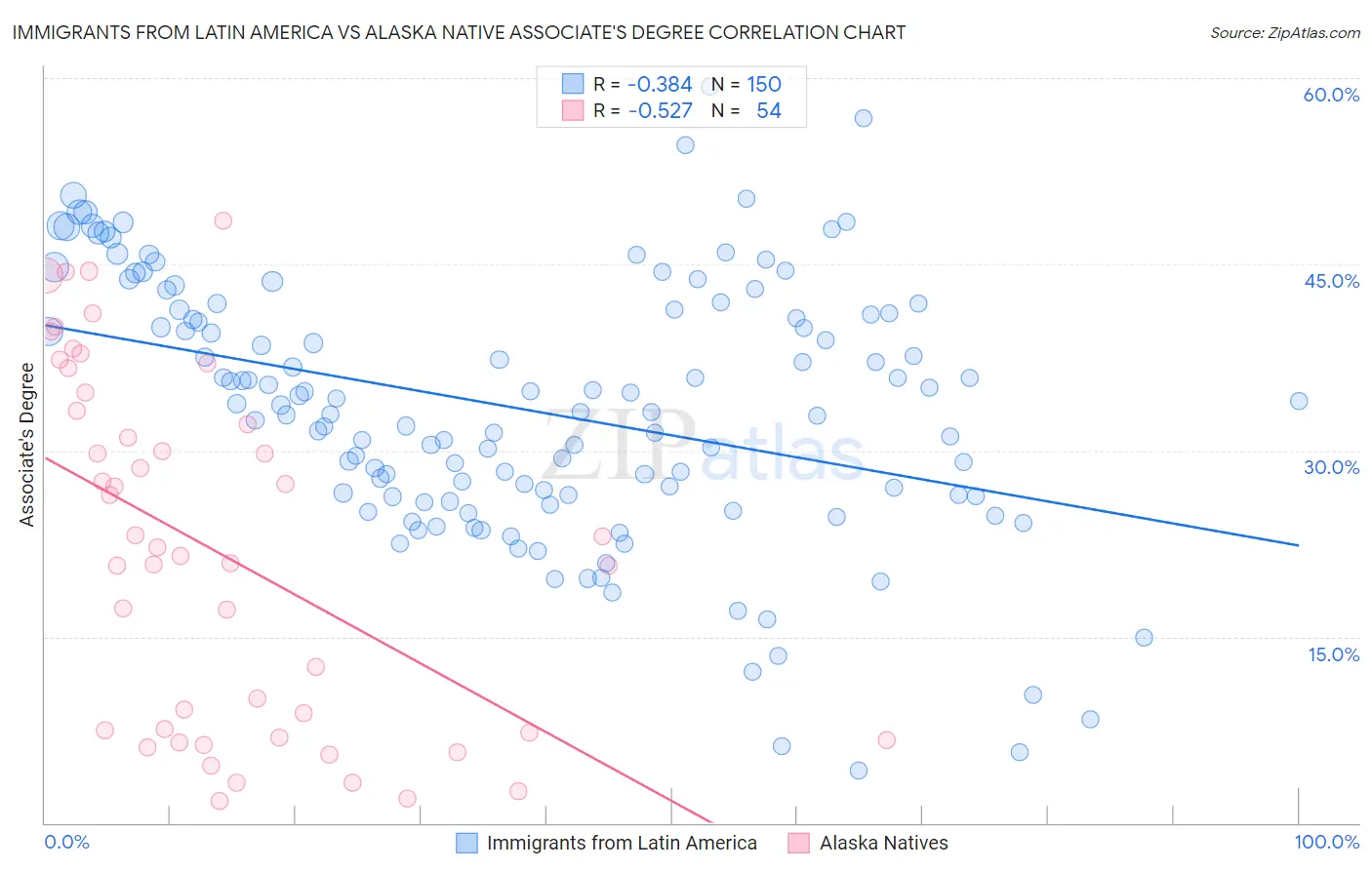 Immigrants from Latin America vs Alaska Native Associate's Degree