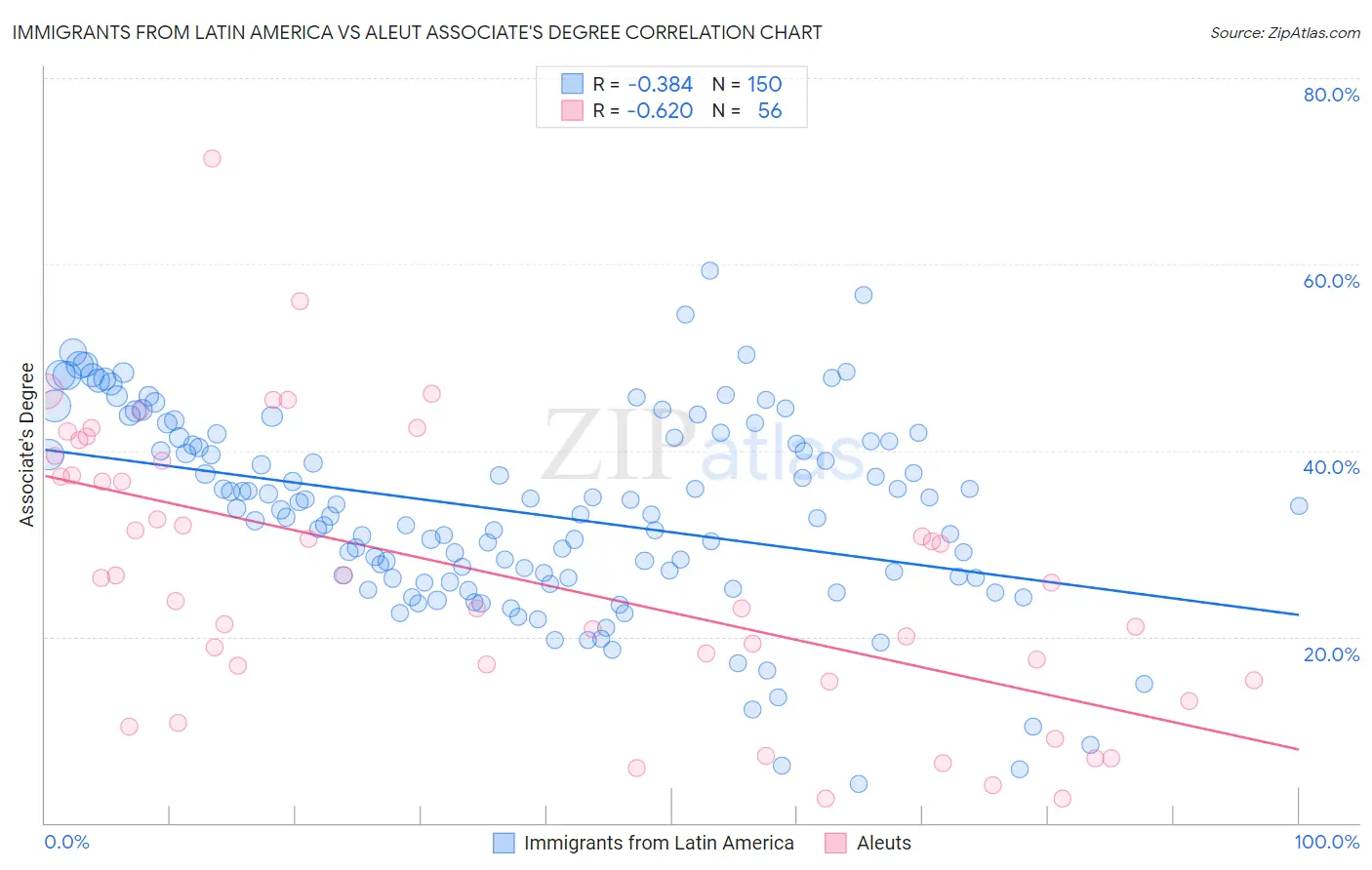 Immigrants from Latin America vs Aleut Associate's Degree