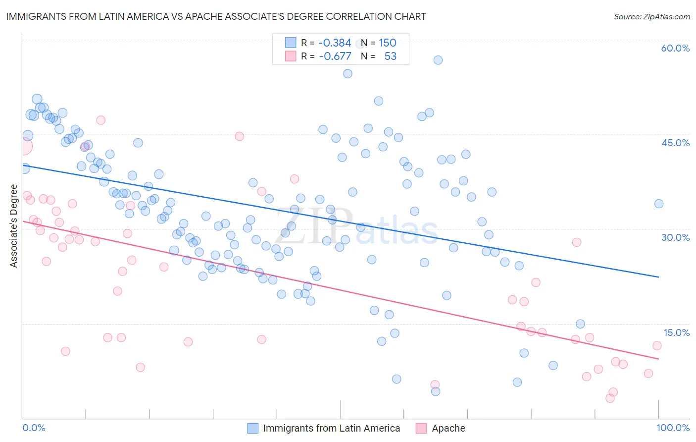 Immigrants from Latin America vs Apache Associate's Degree