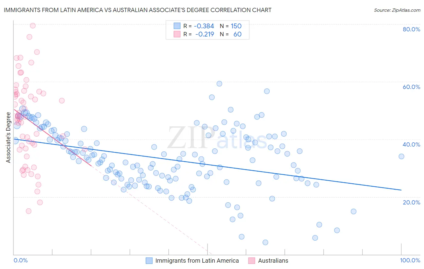 Immigrants from Latin America vs Australian Associate's Degree