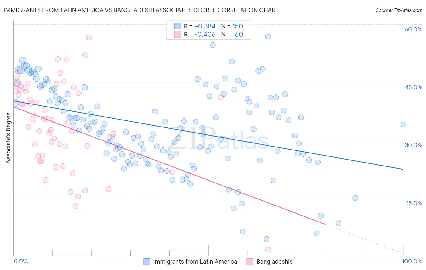Immigrants from Latin America vs Bangladeshi Associate's Degree
