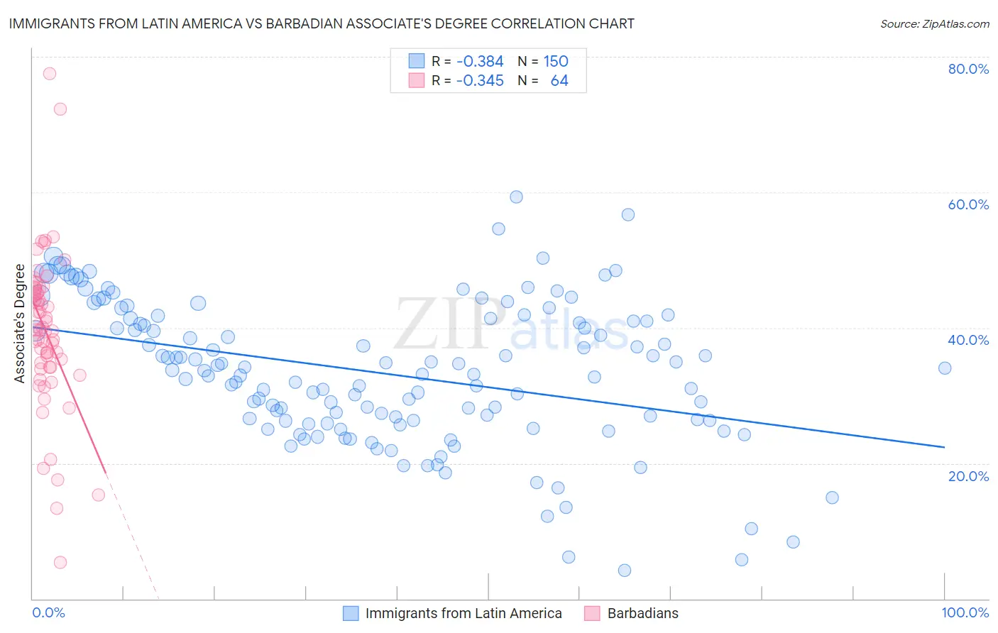Immigrants from Latin America vs Barbadian Associate's Degree