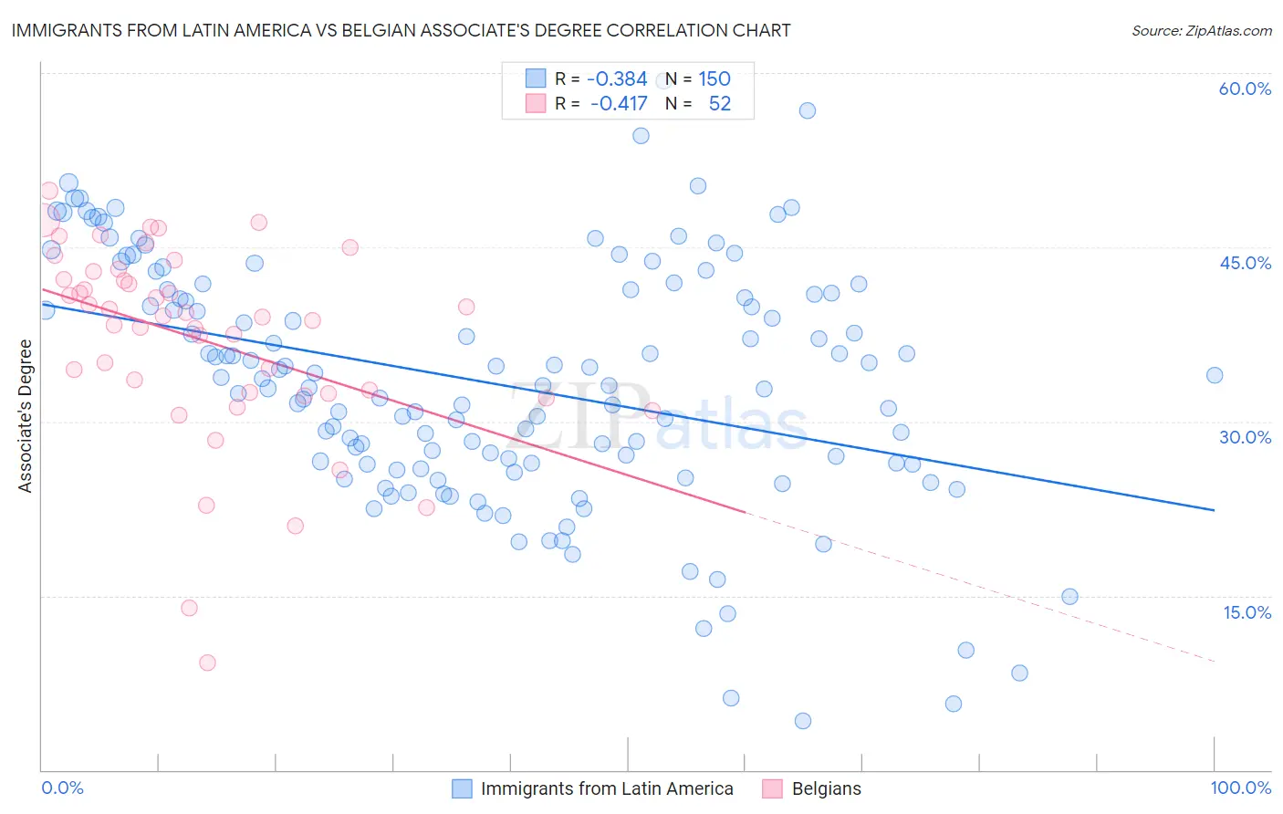 Immigrants from Latin America vs Belgian Associate's Degree