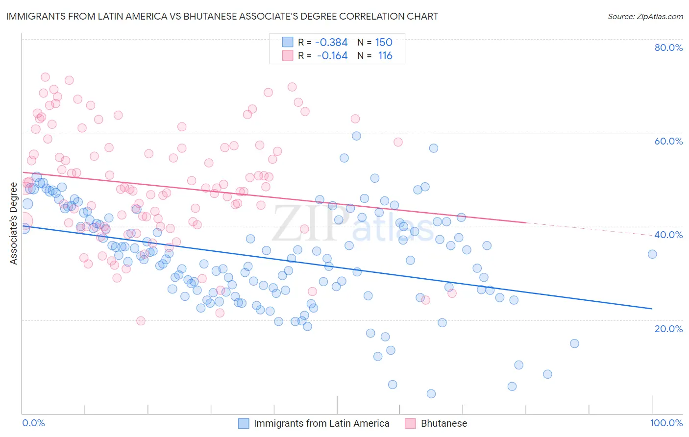 Immigrants from Latin America vs Bhutanese Associate's Degree