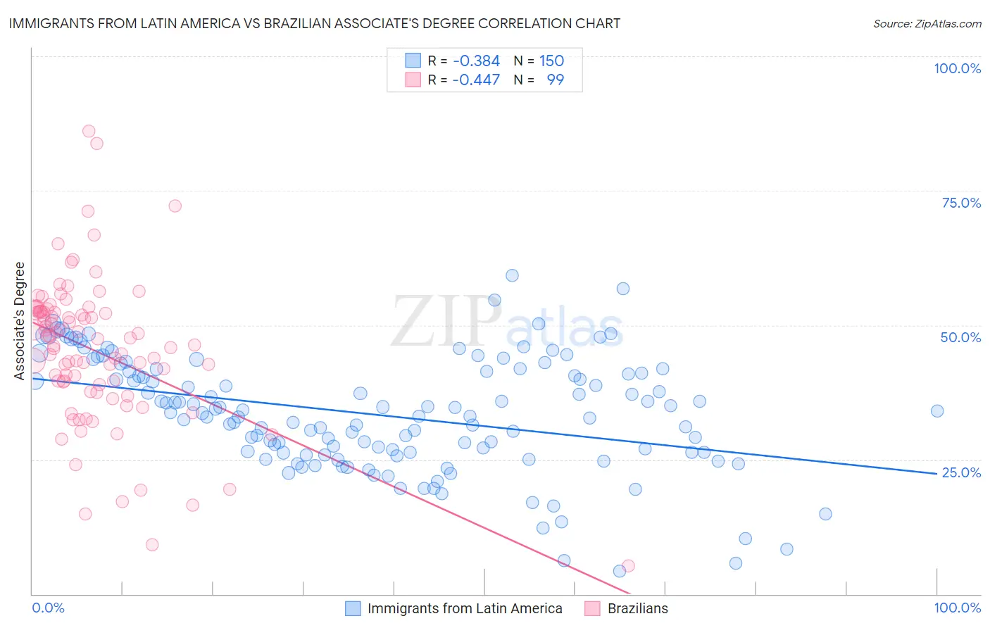 Immigrants from Latin America vs Brazilian Associate's Degree
