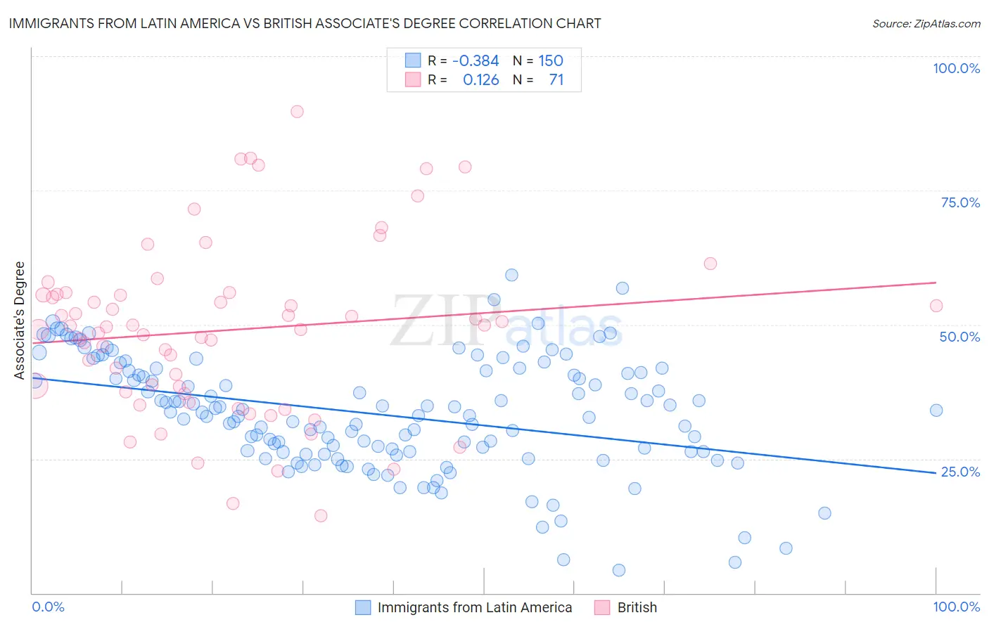 Immigrants from Latin America vs British Associate's Degree