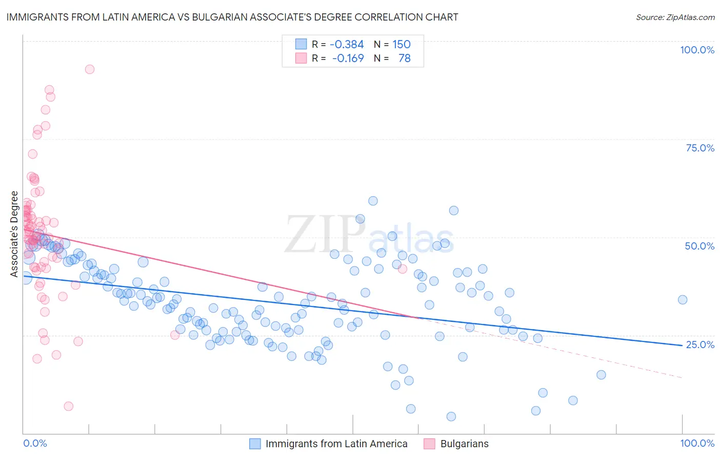 Immigrants from Latin America vs Bulgarian Associate's Degree