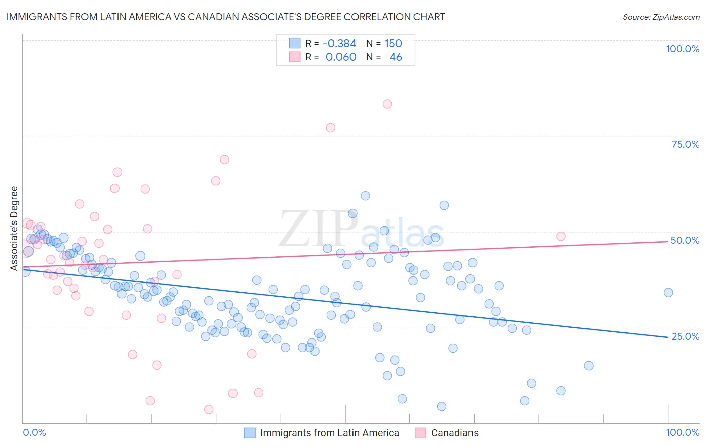 Immigrants from Latin America vs Canadian Associate's Degree