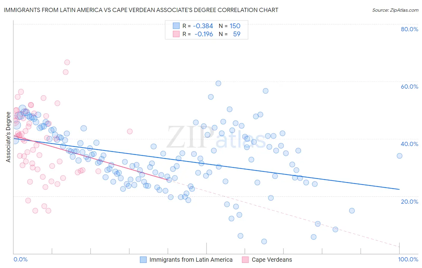 Immigrants from Latin America vs Cape Verdean Associate's Degree