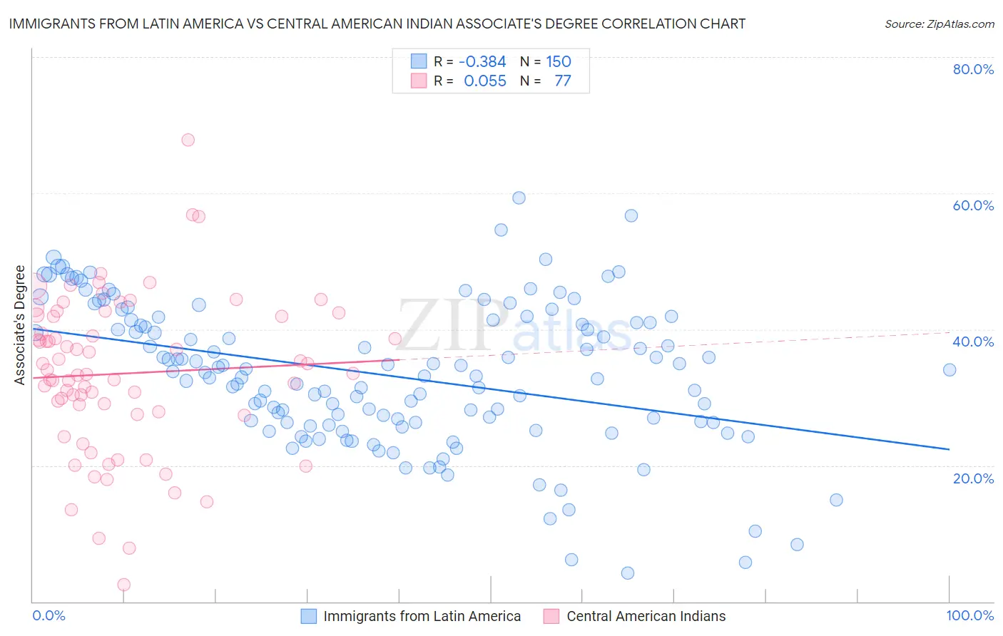 Immigrants from Latin America vs Central American Indian Associate's Degree