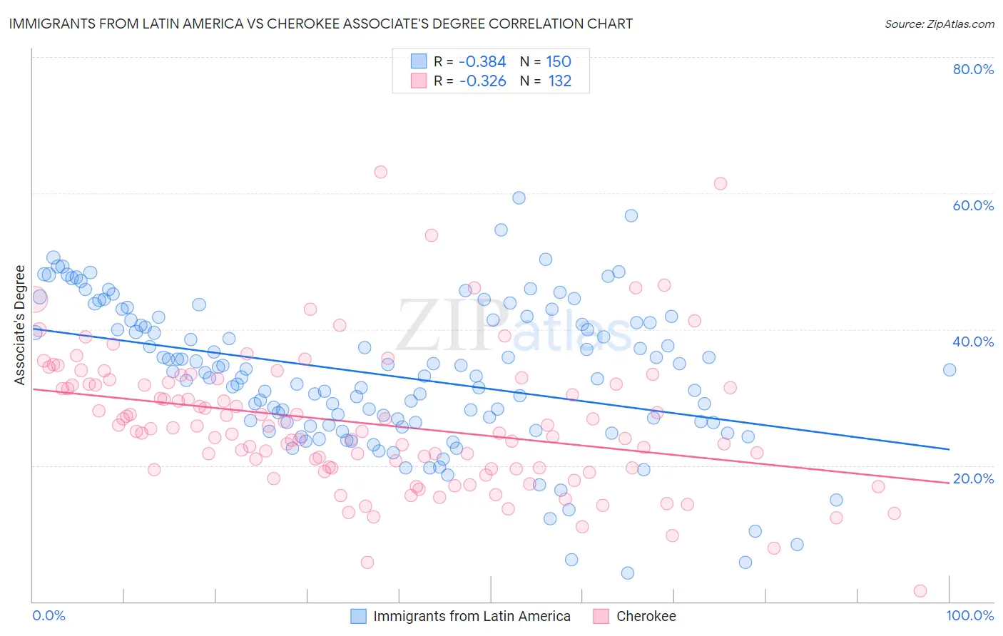 Immigrants from Latin America vs Cherokee Associate's Degree