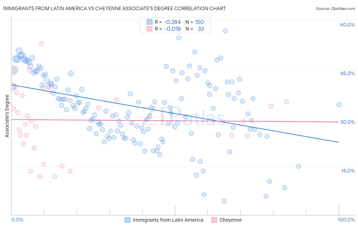 Immigrants from Latin America vs Cheyenne Associate's Degree