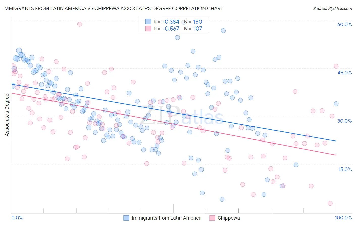 Immigrants from Latin America vs Chippewa Associate's Degree