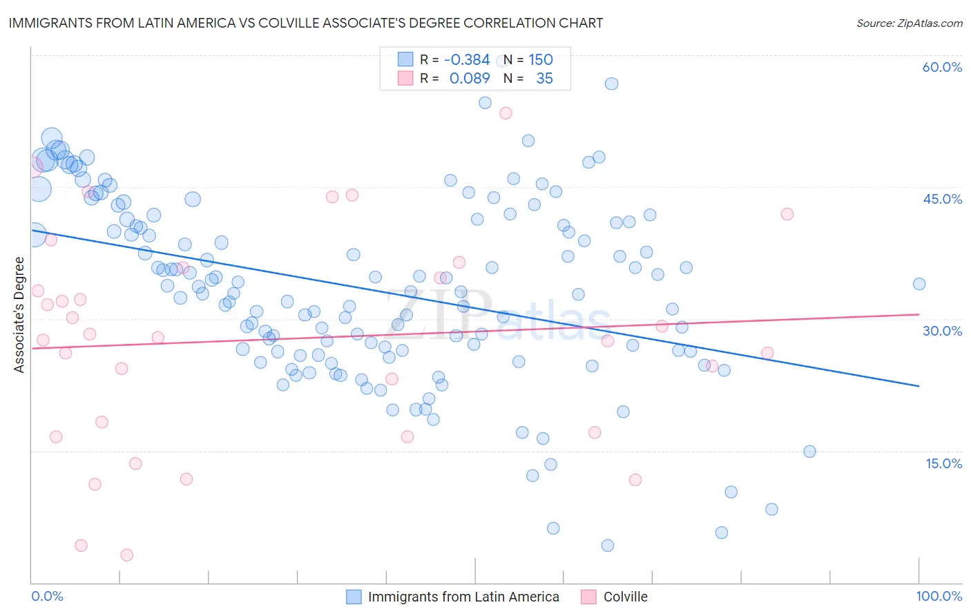 Immigrants from Latin America vs Colville Associate's Degree