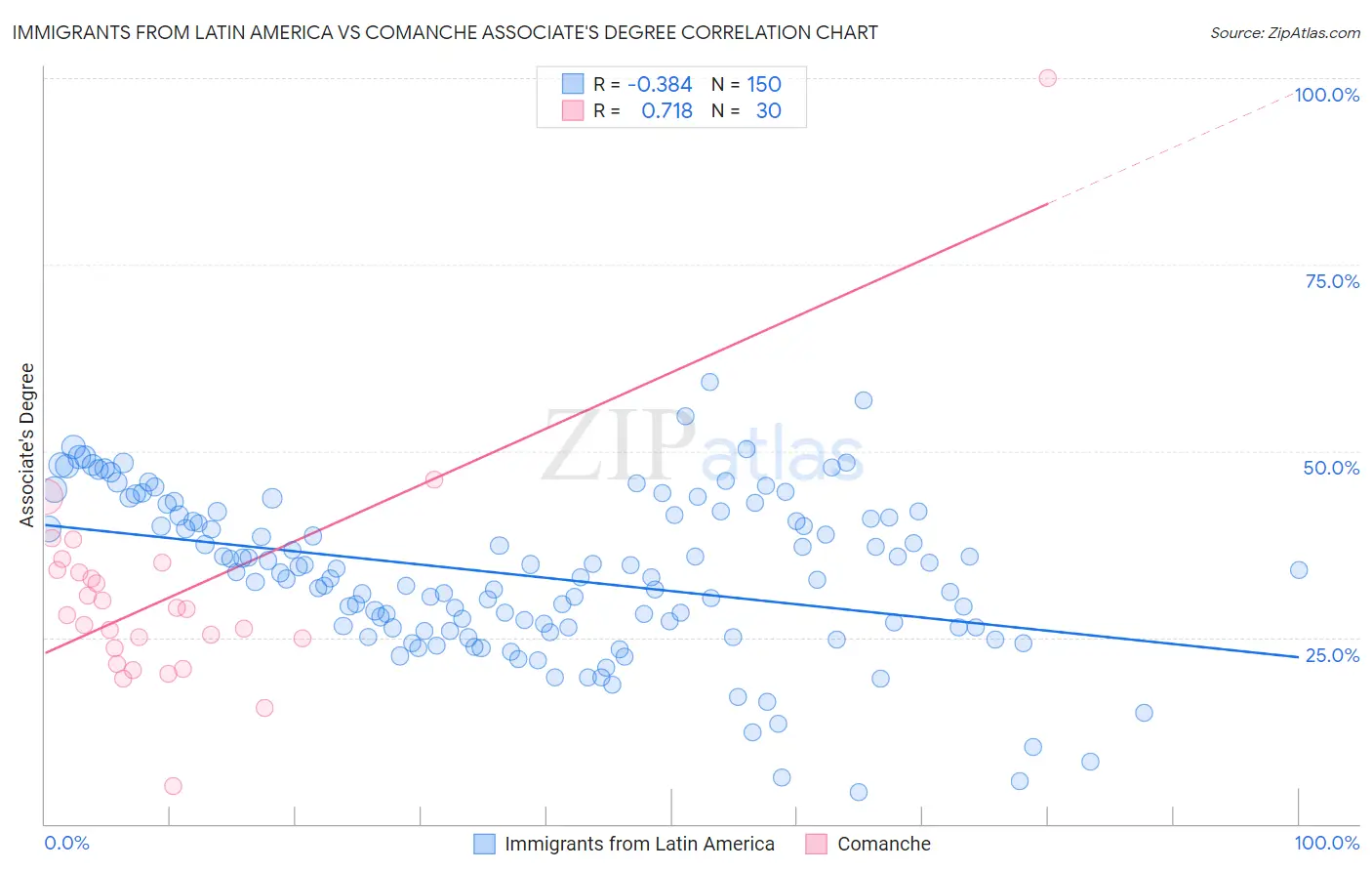 Immigrants from Latin America vs Comanche Associate's Degree