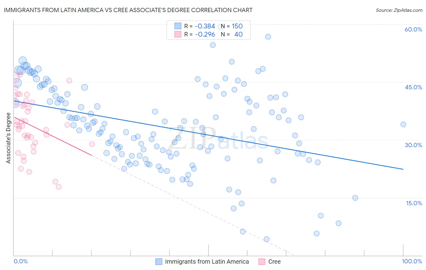 Immigrants from Latin America vs Cree Associate's Degree