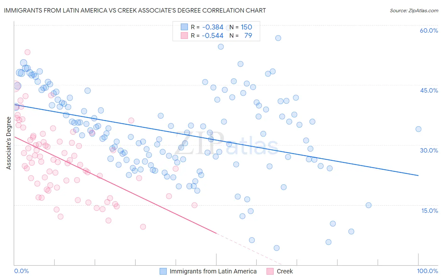 Immigrants from Latin America vs Creek Associate's Degree