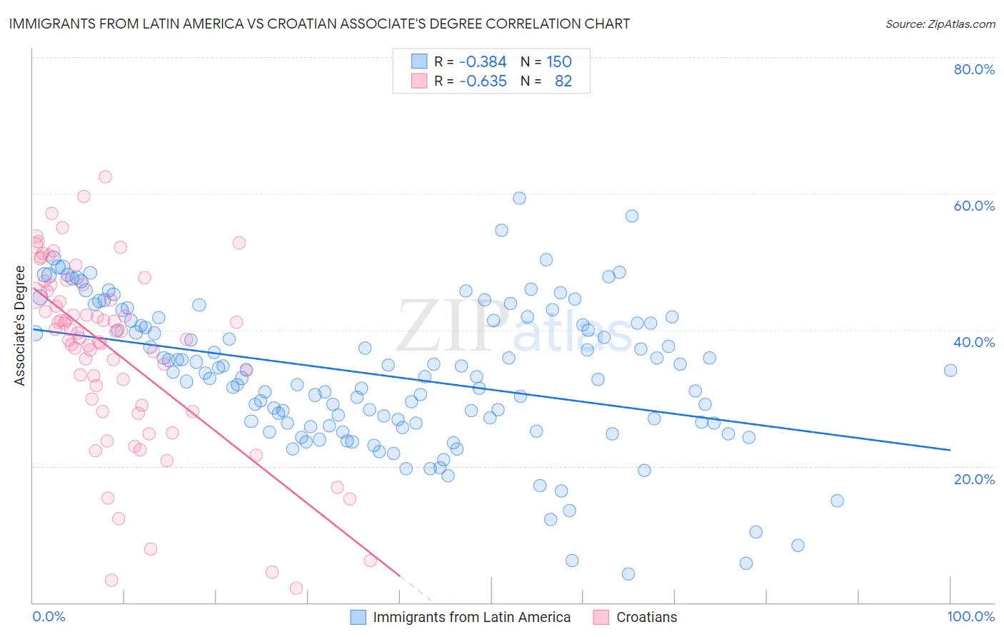 Immigrants from Latin America vs Croatian Associate's Degree